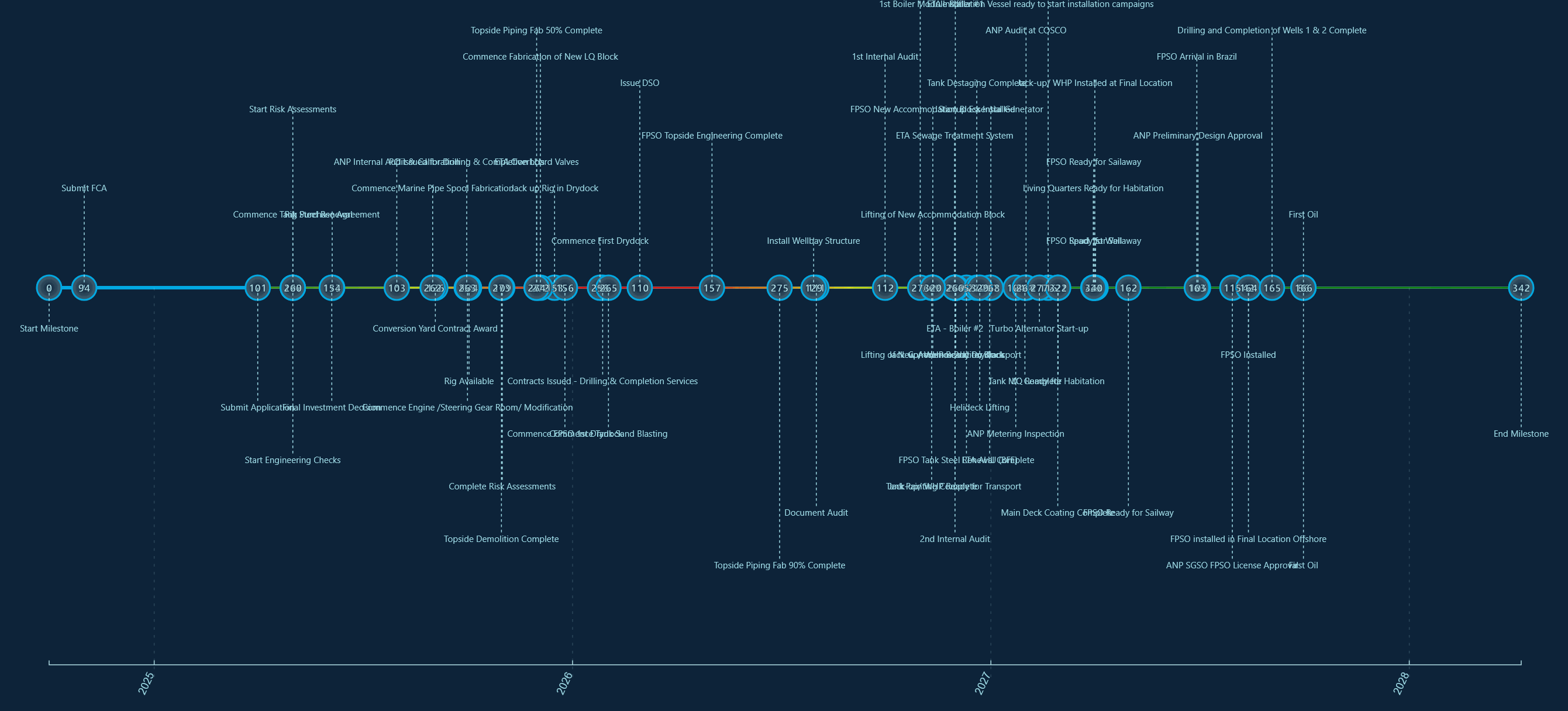 Smart milestone control view